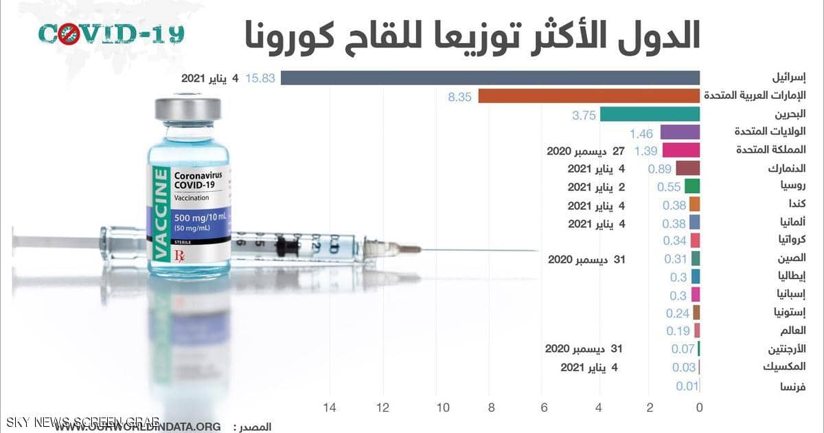 الإمارات الثانية.. الدول الأكثر تطعيما لسكانها باللقاح
