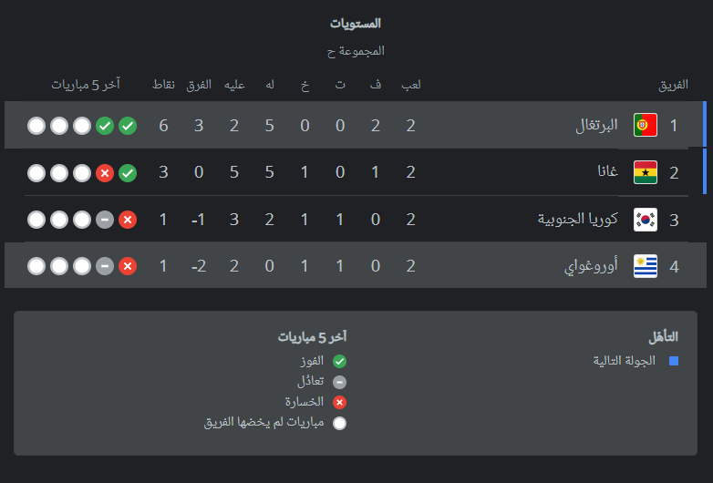 ترتيب مجموعة البرتغال والأورغواي كأس العالم قطر