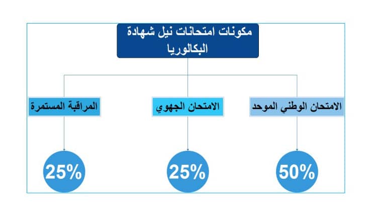 حساب معدل البكالوريا المغرب