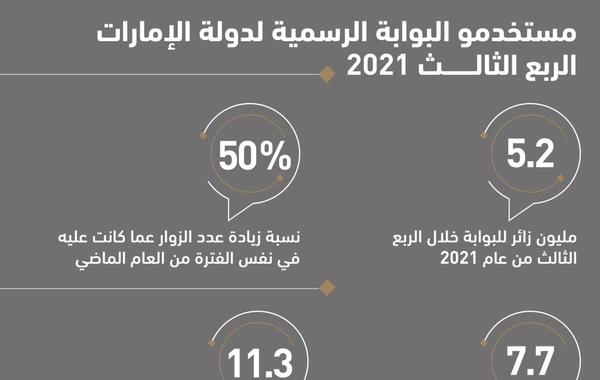 5.2 مليون زائر للبوابة الرسمية لحكومة الإمارات في الربع الثالث