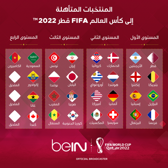 مونديال كأس العالم - عدد المنتخبات المشاركة في كأس العالم مونديال قطر 2022 