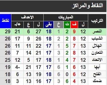 جدول ترتيب الدوري السعودي