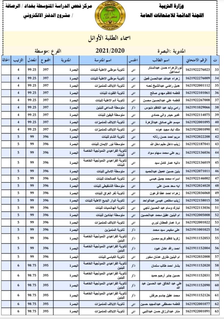 اسماء اوائل الصف السادس الاعدادي في العراق 2022