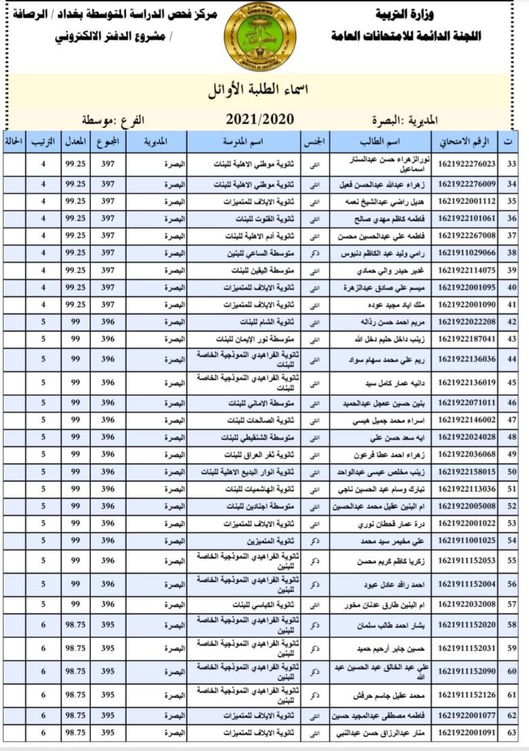 اسماء اوائل الصف السادس الاعدادي في العراق 2022