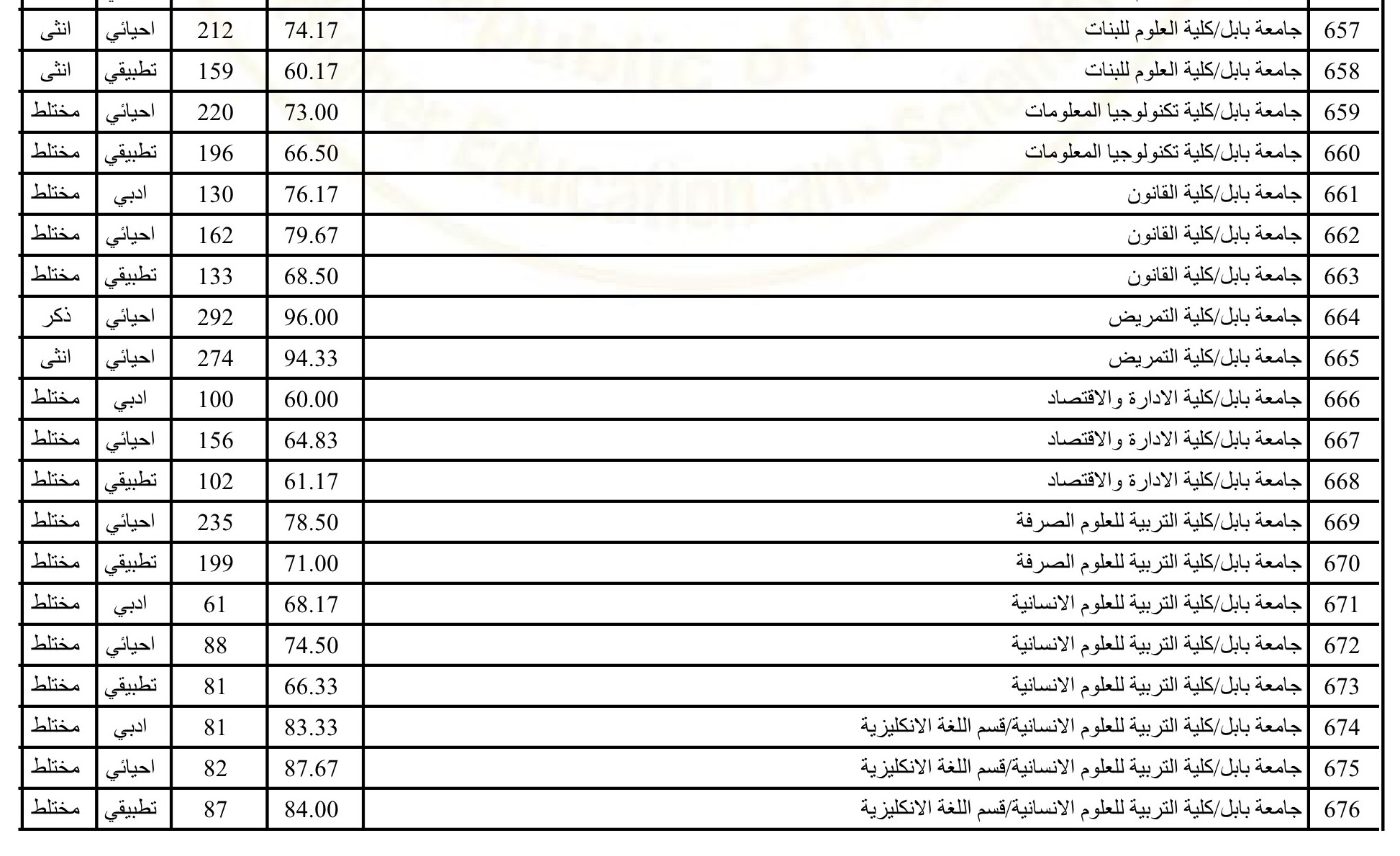 معدل الحدود الدنيا للقبول المركزي 2022 للقبول بالجامعات العراقية جميع المحافظات